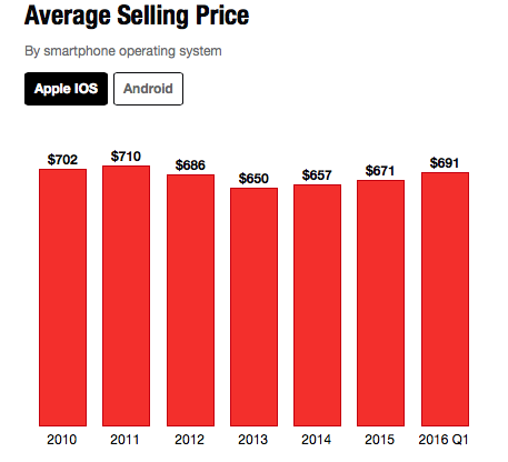 Average Selling Price iPhone